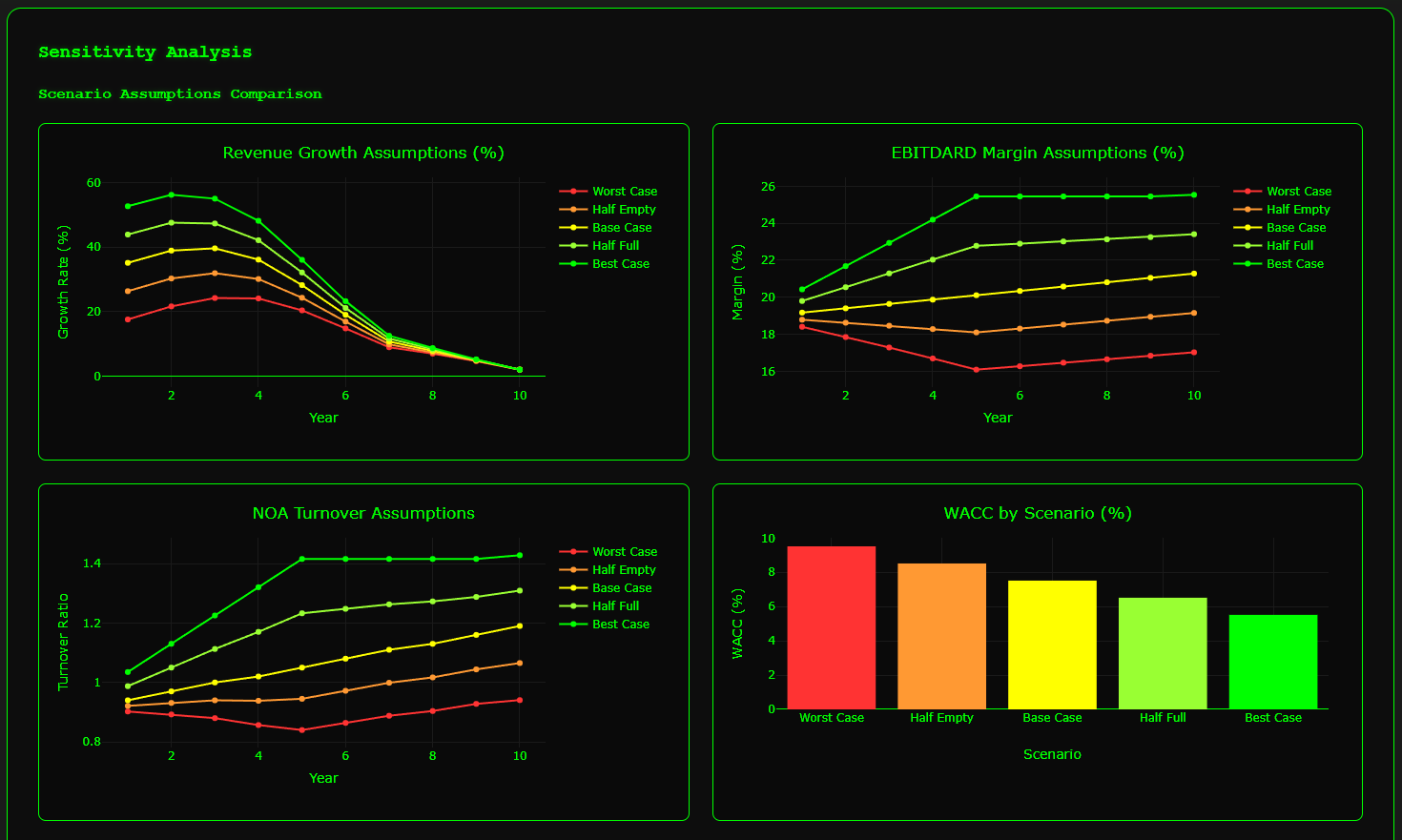 Sensitivity Analysis